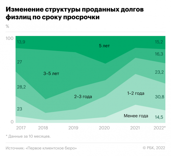 
Банки впервые за четыре года сократили продажи «свежих» долгов россиян
