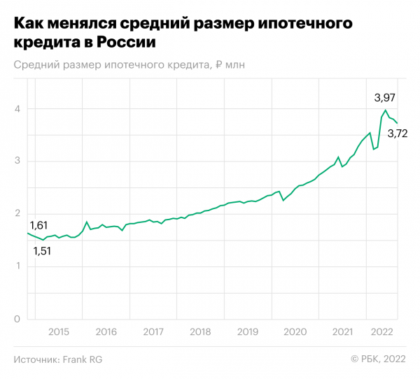 
Россияне сократили размер ипотечных кредитов по аналогии с 2015 годом