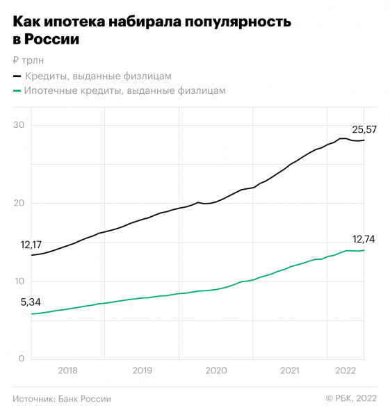 
Доля ипотеки впервые превысила половину в долгах россиян по кредитам
