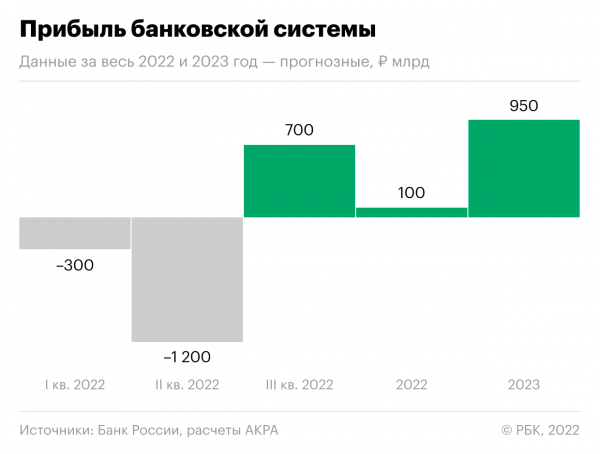 
Как менялась прибыль банков в России за год. Инфографика