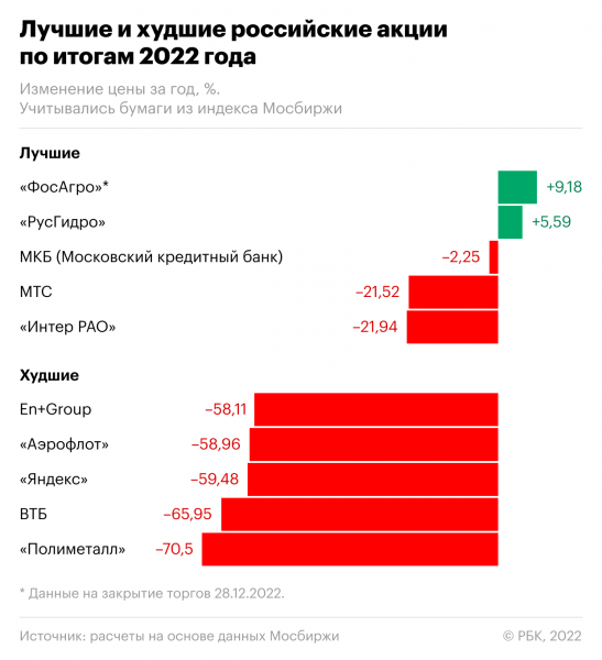 
Как российский рынок акций пережил год рекордов по «индексу страха»