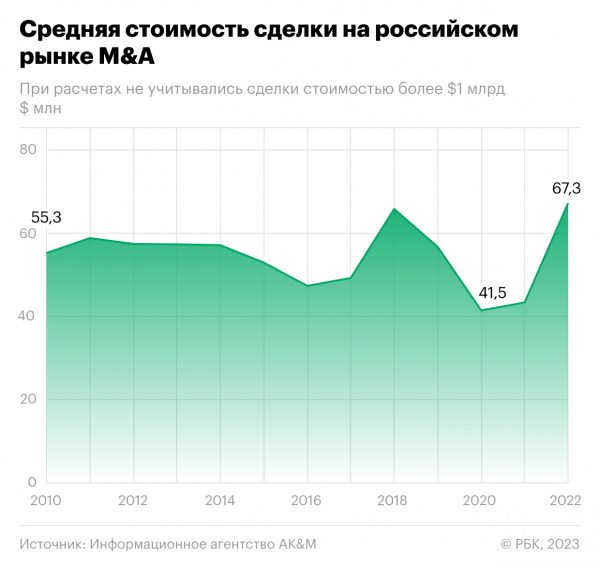 
Аналитики оценили стоимость проданных иностранцами российских активов