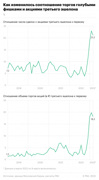 
Как подскочили торги малоизвестными акциями на Мосбирже. Инфографика