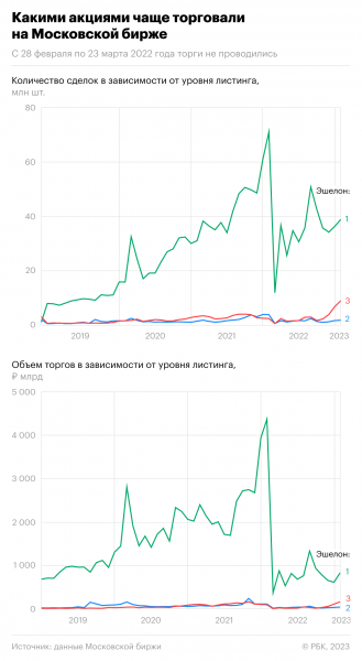 
Как подскочили торги малоизвестными акциями на Мосбирже. Инфографика