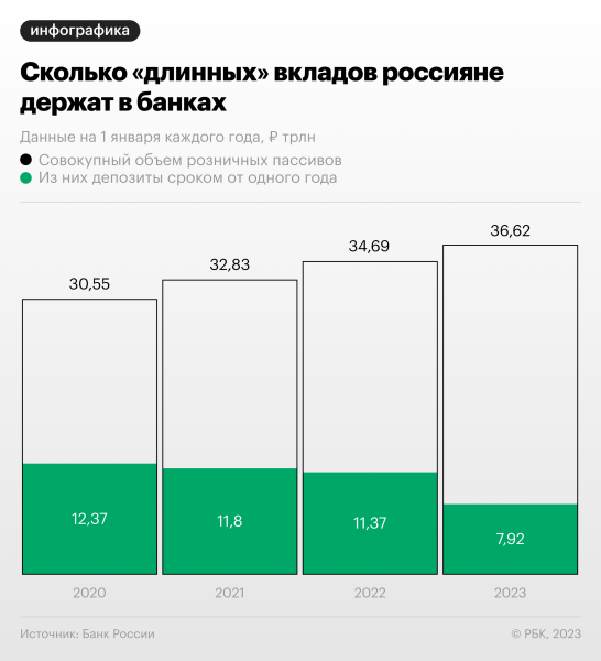 
Как длинные вклады россиян снизились до минимума за 10 лет. Инфографика
