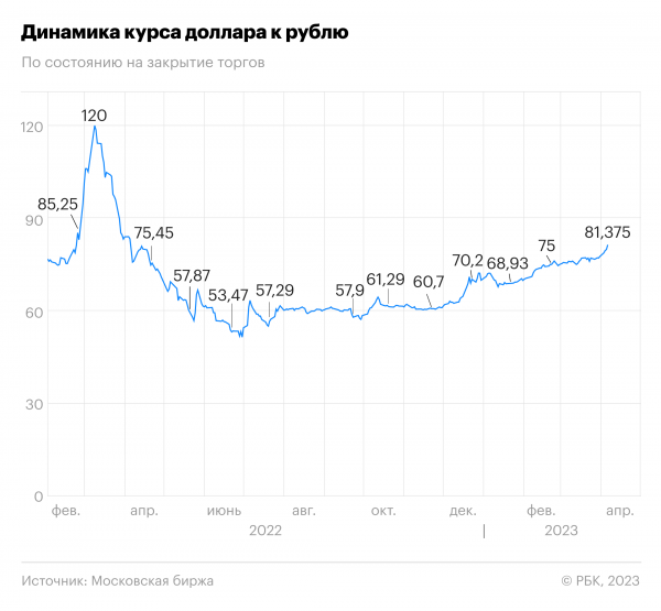 
Как менялся курс доллара и евро к рублю. Инфографика