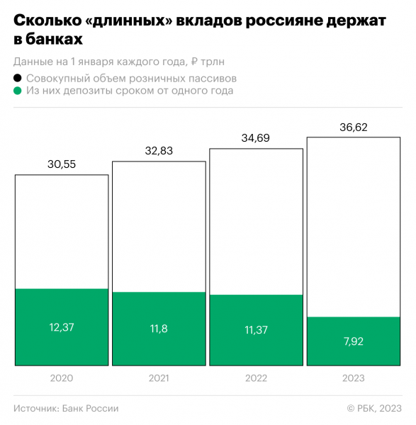 
Россияне сократили сбережения на «долгих» вкладах до минимума за 10 лет