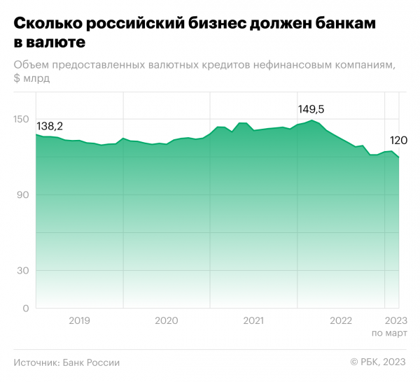 
Объем валютных кредитов бизнесу упал до минимума с 2011 года