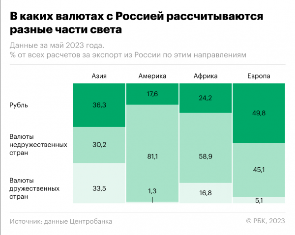 
ЦБ раскрыл роль рубля в торговле России с Европой, Азией и Америкой