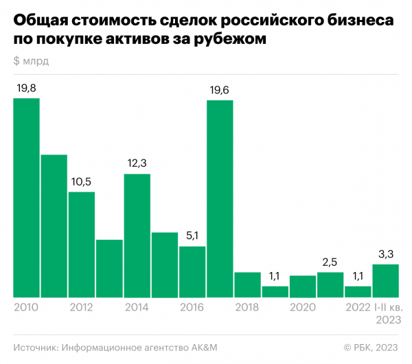 
Аналитики оценили рост инвестиций российского бизнеса в активы за рубежом