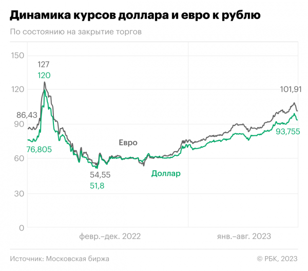 
Как рубль закончил неделю после падения к доллару и евро. Инфографика