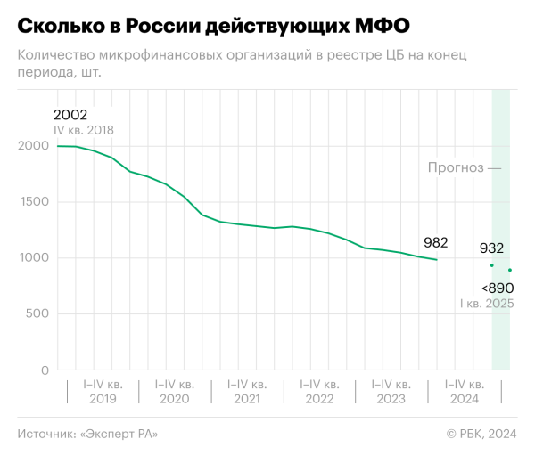 
Аналитики предсказали, что в России останется меньше 1 тыс. МФО