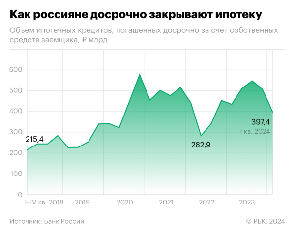 
Россияне снизили досрочное погашение ипотеки до минимума с 2022 года