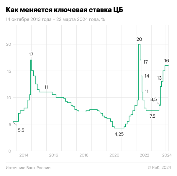 
ВТБ повысит ставки по ипотеке