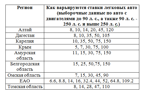 
Ставки транспортного налога на 2024 год для юридических лиц - таблица по регионам
