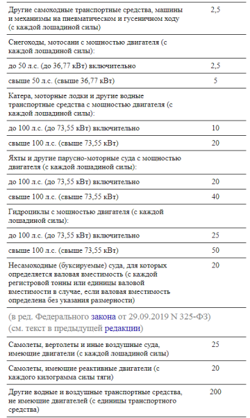 
Ставки транспортного налога на 2024 год для юридических лиц - таблица по регионам
