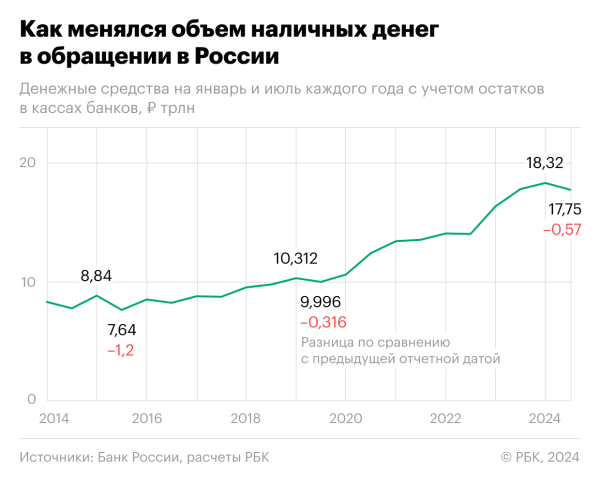 
Объем наличных денег в России сократился на рекордную за девять лет сумму