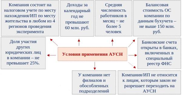 
АУСН - новый налоговый режим с 2024 года
